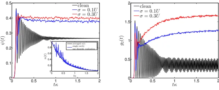 Figure 5. Dynamics of a disordered one-dimensional array (value of the order parameterdistributed cavity energies witha single realisation of disorder with(black line)