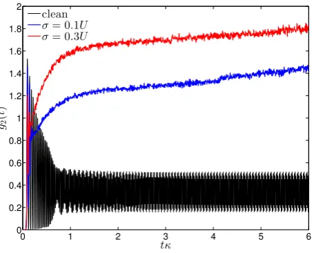 Figure 6. Time average of |ψ(t)| (left panel) and g2(t) (right panel) in the time interval 1 < tκ < 2 as a function of thehopping amplitude J/U for ﬁxed decay κ = 0.01U and increasing disorder strength σ