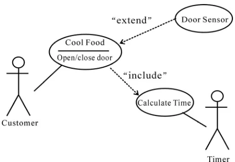 Figure 1. UML use case diagram for a microwave oven 
