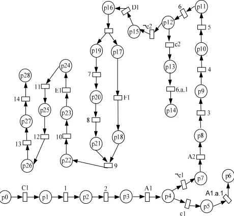 Figure 9. Petri net model for microwave oven Model B 