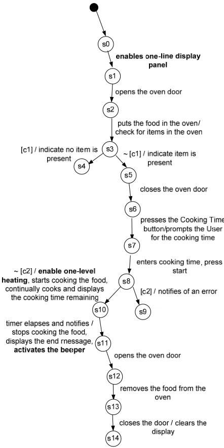 Figure 11. State chart for microwave oven Model A 