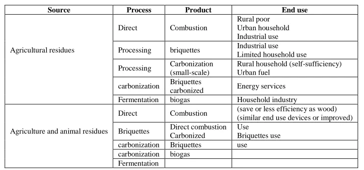 Table 2. Agricultural residues routs for development. [16]  