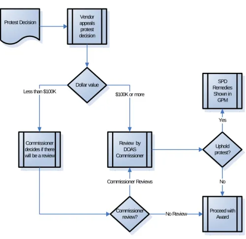 Diagram of the Review/Appeal Process 