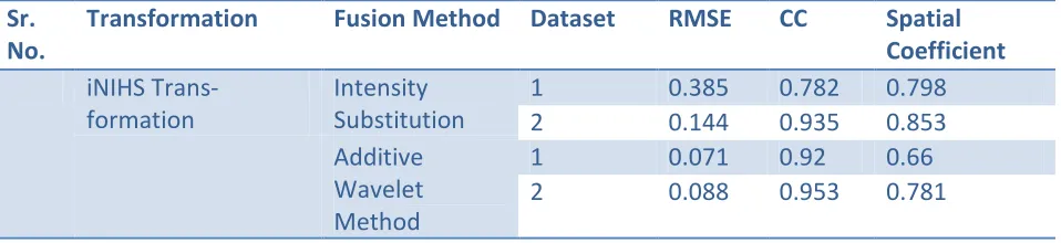 Table 1 Quantitative Results of image fusion using intensity substitution and additive wavelet