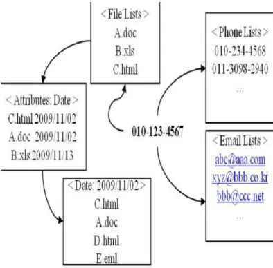 Figure 3.2: Data abstraction of the forensic data 