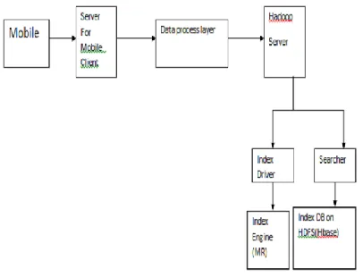 Figure 3.3: Process of distributed indexing and searching 