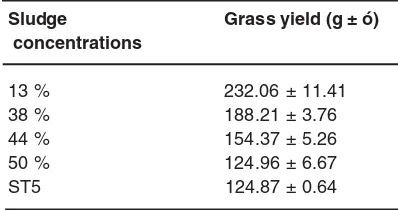 Table 1: The Grass Yield Measured forDifferent Treatments After a Month