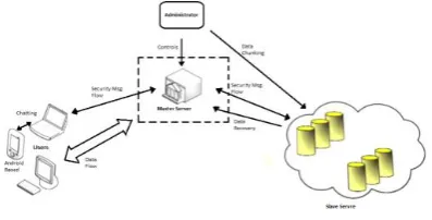 Fig 1.1 cloud data storage architecture 
