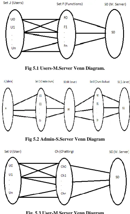 Fig 5.1 Users-M.Server Venn Diagram. 