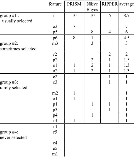 Figure 9. Number of times WRAPPER selected features in ten experiments on 90% samples of the data 