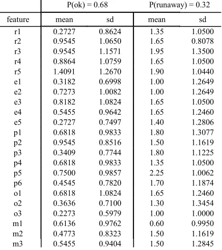Figure 4. Means and standard deviations from Figure 1 