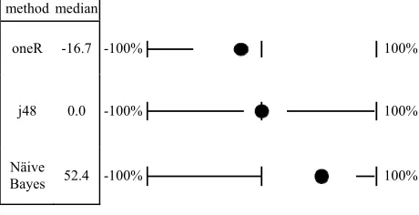 Figure 5. Quartile charts from Menzies, Greenwald & Frank [21]. The charts show the differences when learners were applied to the same the training and test data 
