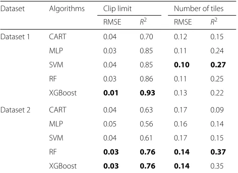 Table 4 Predictive performance of machine learning regressionalgorithms for dataset 1 and dataset 2