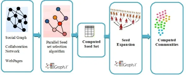 Fig. 5.1. Parallel community detection framework