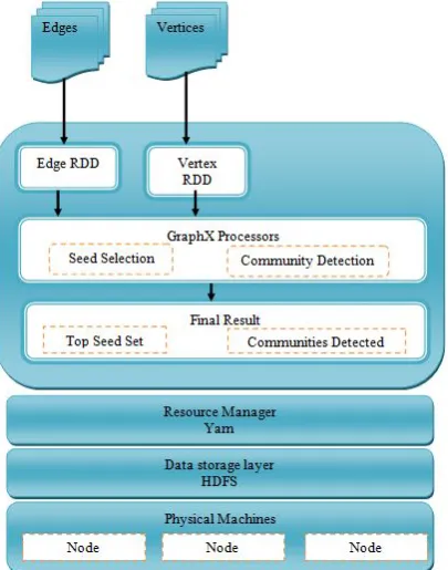 Fig. 5.2. Implementation of Parallel 4S and Parallel community detection algorithm in Spark architecture