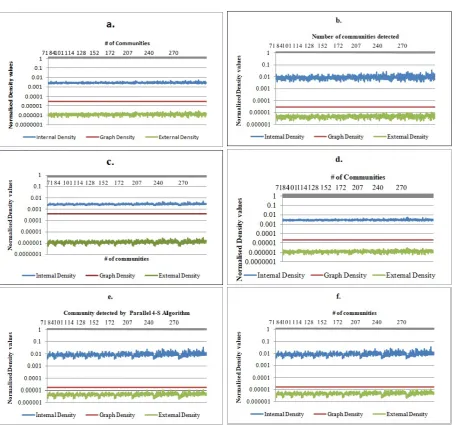 Fig. 8.1. Data comparison between the inter-cluster density, intra-cluster density and graph density: (a) Amazon dataset (b)AstroPh (c) CondMat (d) DBLP (e) HepPh (f) Orkut