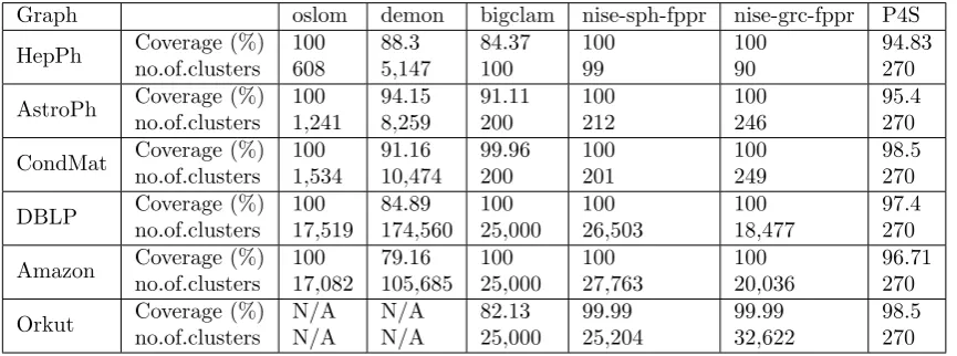 Fig. 8.4. (a) Comparison of average clustering coeﬃcient of nodes before and after community detection