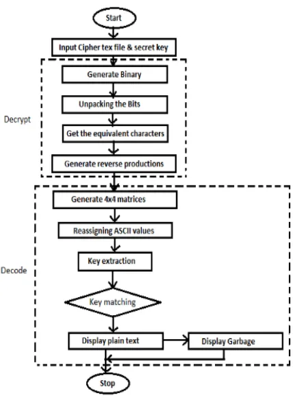 Figure 5: Flowchart of Decryption 