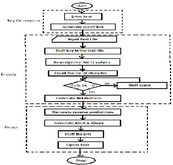 Figure 4: Flowchart for Encryption 