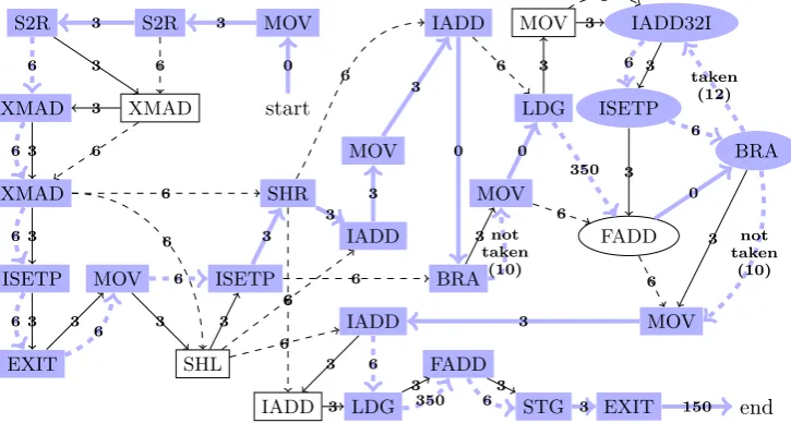 Fig. 5.1. Execution graph for saxpy2 kernel