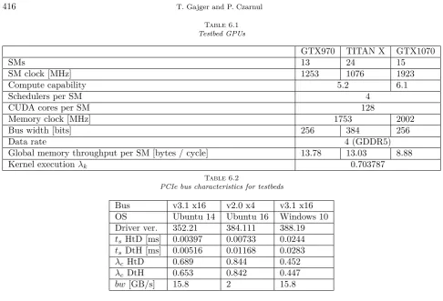 Table 6.1Testbed GPUs