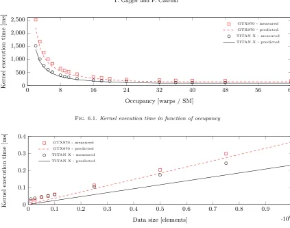 Fig. 6.1. Kernel execution time in function of occupancy