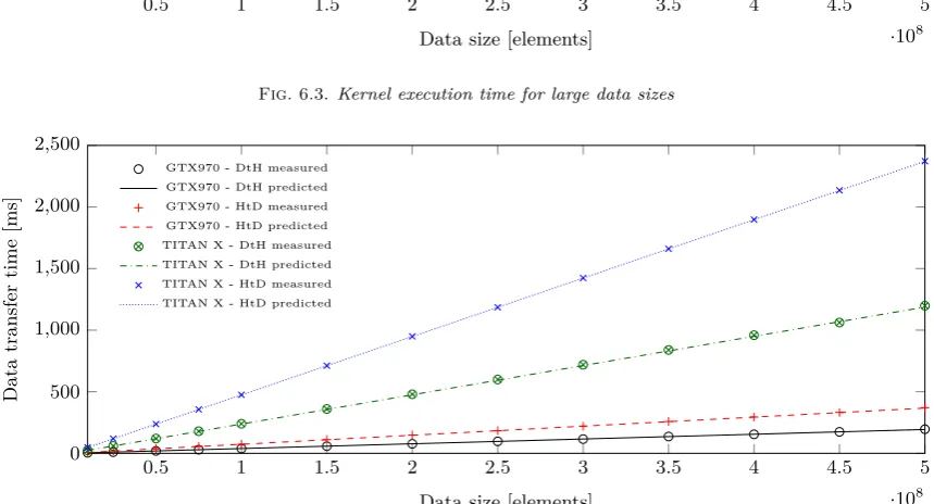 Fig. 6.3. Kernel execution time for large data sizes