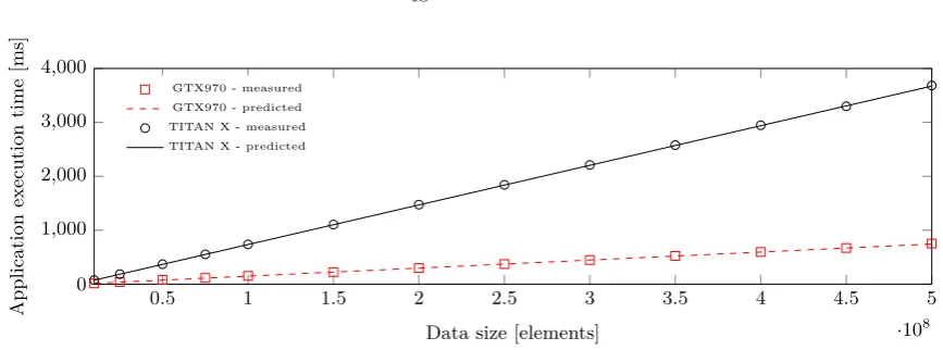 Fig. 6.5. Application execution times for large data sizes