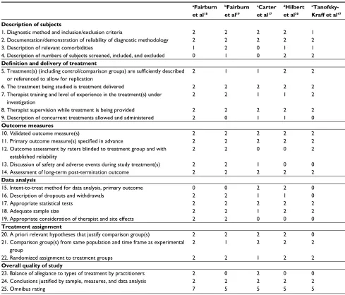 Table 3 Long-term follow-up derived from sample randomized in RCTs on iPT for eDs: RCT of Psychotherapy Quality Rating Scale scoring