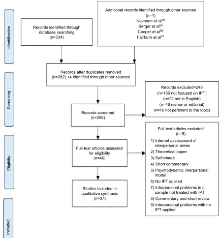 Figure 1 PRISMA flow diagram of selection studies.14Abbreviation: PRiSMA, Preferred Reporting items for Systematic Review and Meta-Analyses.