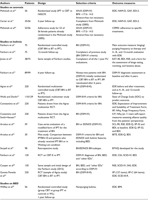 Table 1 Studies on iPT for eating disorders