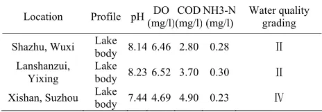 Table 2. Water quality state in Taihu (August 17-23). 