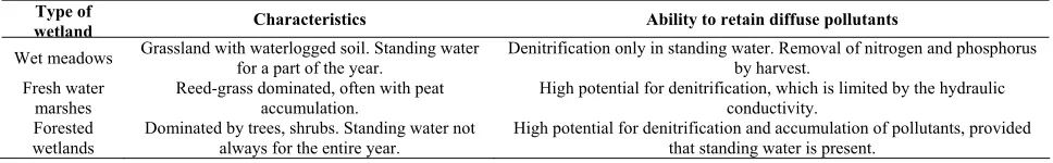 Table 3. Characteristics of different type of wetlands adjacent to lakes. 