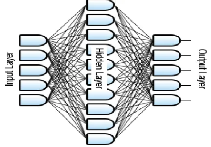Figure 4: Schematic of a neural network with three layers of neurons.   