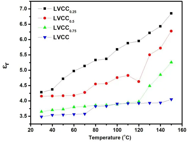 Figure 2: Variation of dielectric constant with temperature for different concentration CdCl 2 mixed LVCC  crystals at frequency of 1 kHz 