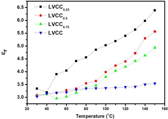 Figure 4: Variation of dielectric constant with temperature for different concentration CdCl 2 mixed LVCC crystals at 100 kHz 