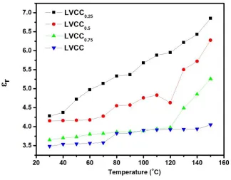 Figure 6: Variation of dielectric loss with temperature at 1kHz for  LVCC crystals