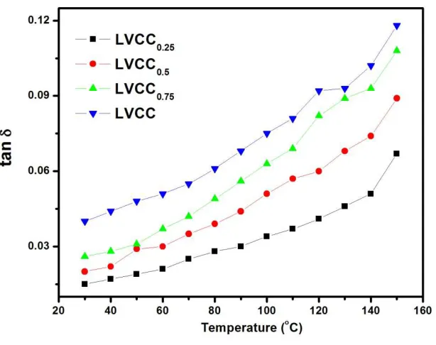 Figure 8: Variation of dielectric loss with temperature at 100 kHz for  LVCC crystals