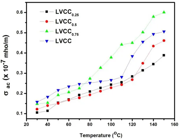 Figure 10: Variation of AC conductivity with temperature at the frequency of 1 kHz for LVCC crystals  