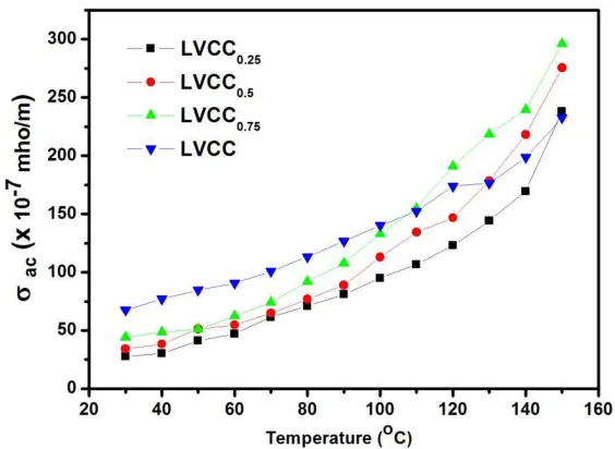 Figure 12: Variation of AC conductivity with temperature at the frequency of 100 kHz for  LVCC crystals 