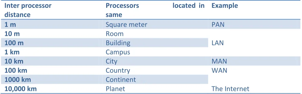 Table show classification of interconnected processors by scale.[1] 