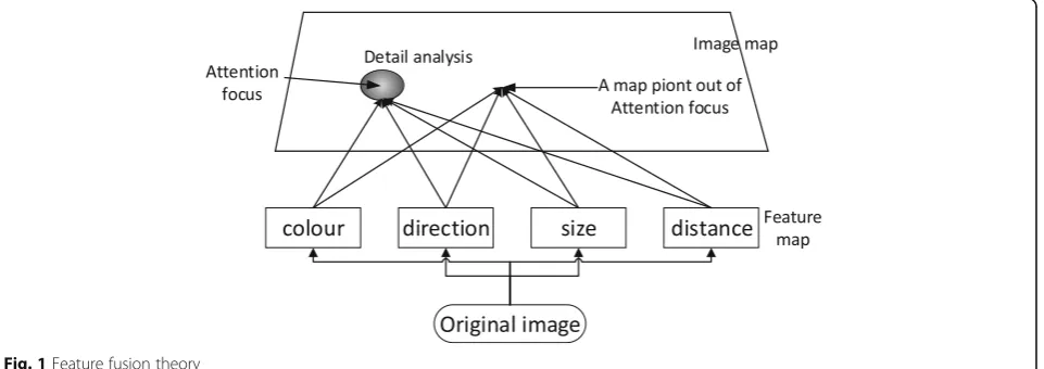 Fig. 1 Feature fusion theory