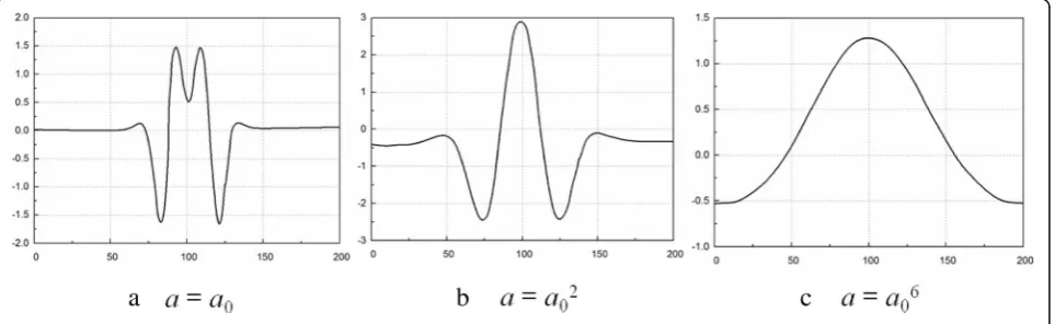 Fig. 4 Cross section of in each wavelet coefficient signal when b = 0