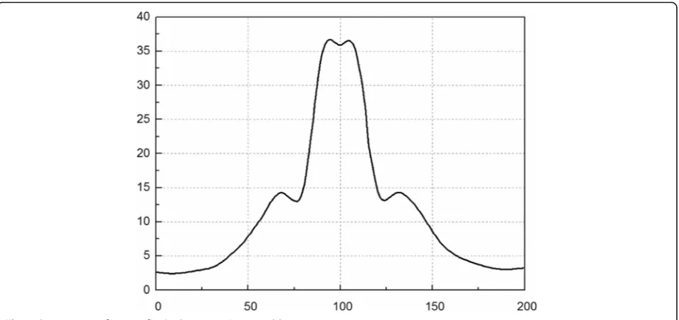 Fig. 5 Cross section of output f(x, y) when a0 = 1/0.625 and b = 0