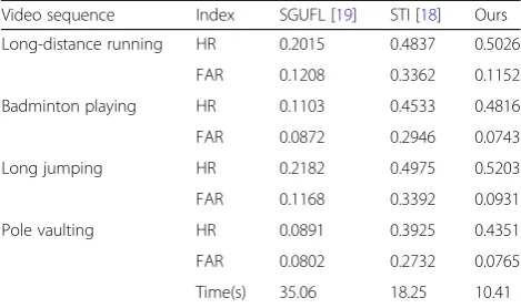 Table 1 Comparison of the performance of the three methods