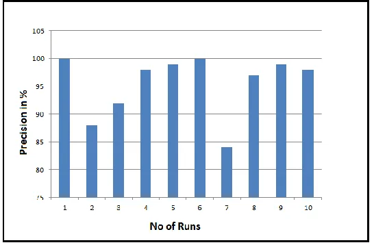 Figure. 4. Retrieval average Recall of the proposed approach In Fig. 4, we observe that the tendency of average Recall for the relevant files are been identified is about 95.2% which is actually a better recall result