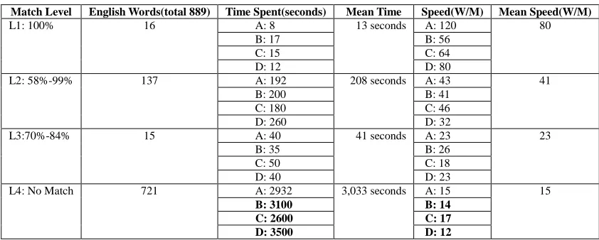 Table 1 Translation Time and Speed Comparison  