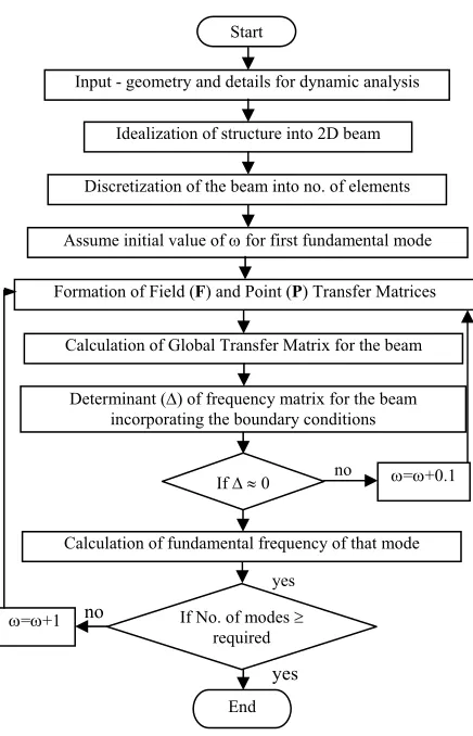 Figure 4. Flow-chart of computer program (FREQ). 
