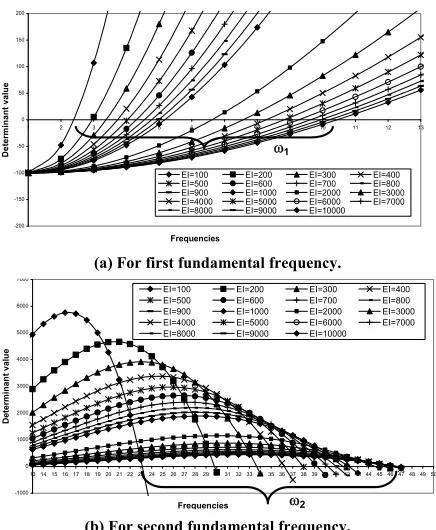 Figure 7. A typical beam like structure with elements and node numbers.  