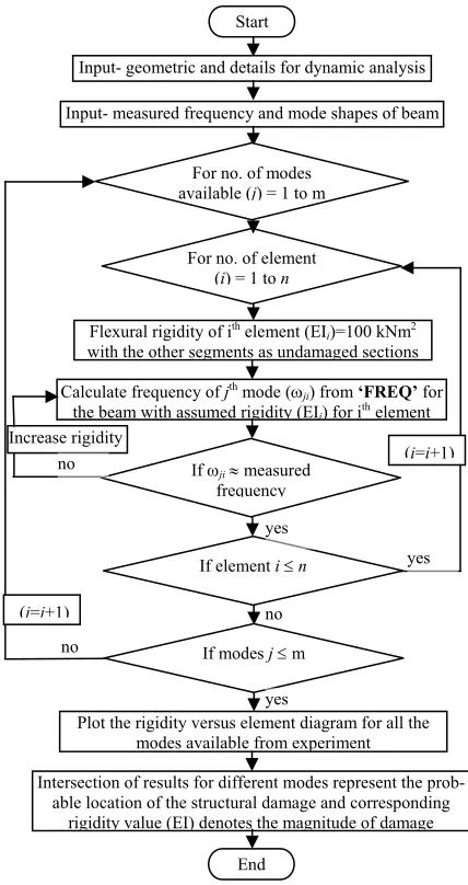 Figure 8. Flow chart for detection and localisation of struc-tural damage. 